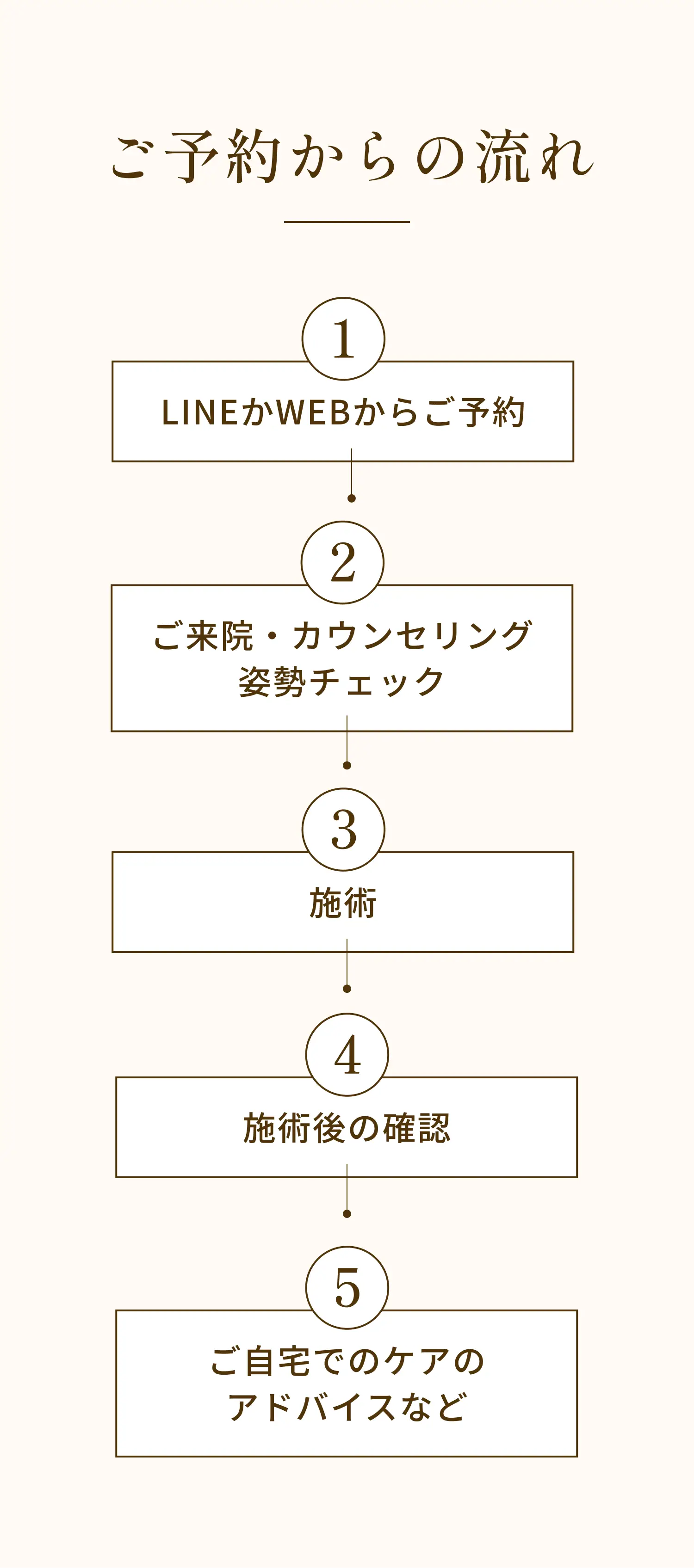 ご予約からの流れ